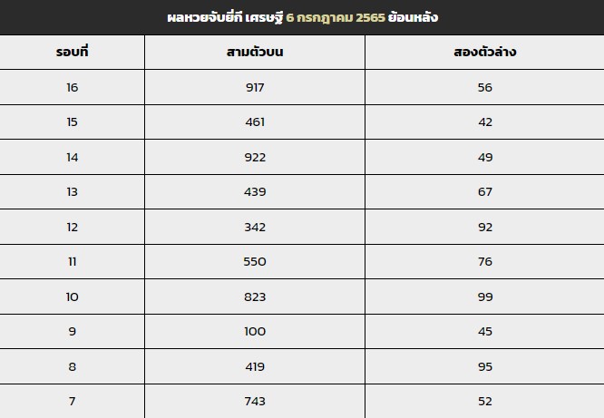 ตารางผลหวยยี่กี